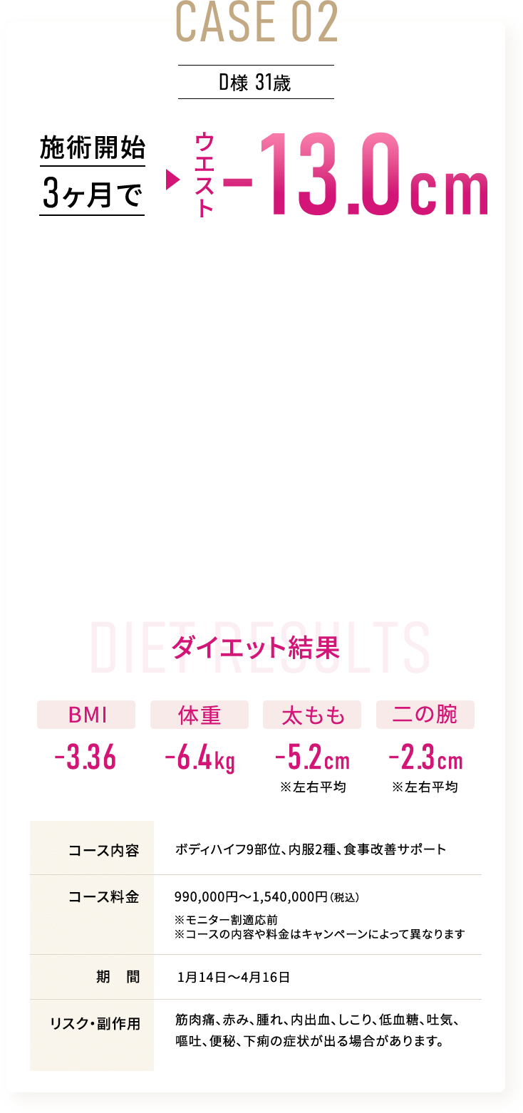 CASE 02 D様 31歳 施術開始3ヶ月でウエスト-13.0cm ダイエット結果 BMI-3.36、体重-6.4kg、太もも-5.2cm ※左右平均、二の腕-2.3cm※左右平均　コース内容 ボディハイフ9部位、内服2種、 食事改善サポート コース料金 990,000円～1,540,000円（税込）※モニター割適応前 ※コースの内容や料金はキャンペーンによって異なります、期間1月14日～4月16日　リスク・副作用　筋肉痛、赤み、腫れ、内出血、しこり、低血糖、吐気、嘔吐、便秘、下痢の症状が出る場合があります。