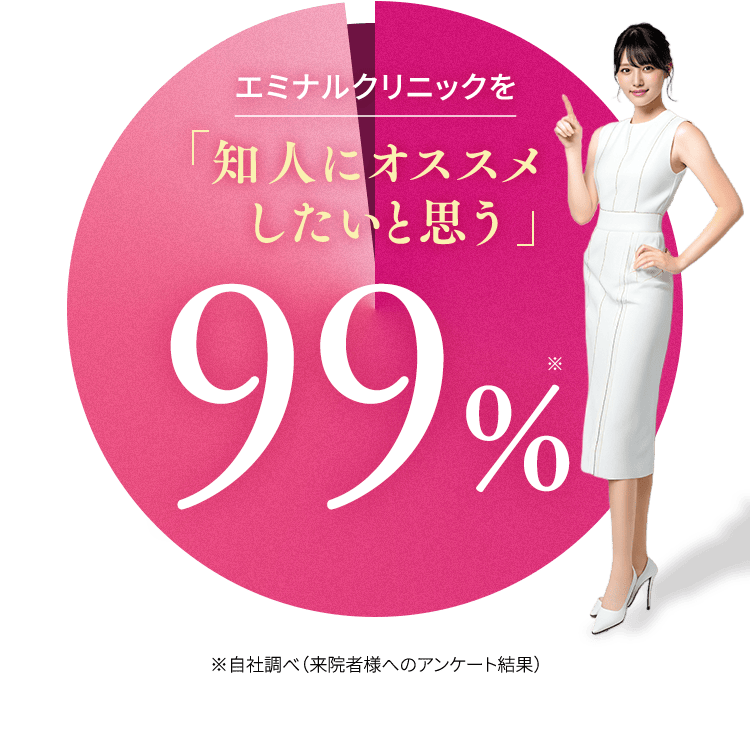 エミナルクリニックを知人にオススメしたいと思う99%※自社調べ（来院者様へのアンケート結果）