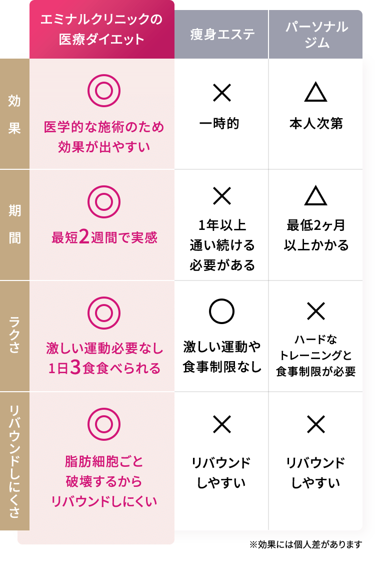 エミナルクリニックの医療ダイエット比較表
