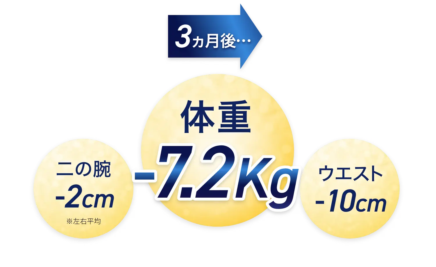 ３ヵ月後体重-7.2kg